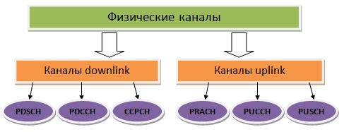 Физические каналы LTE